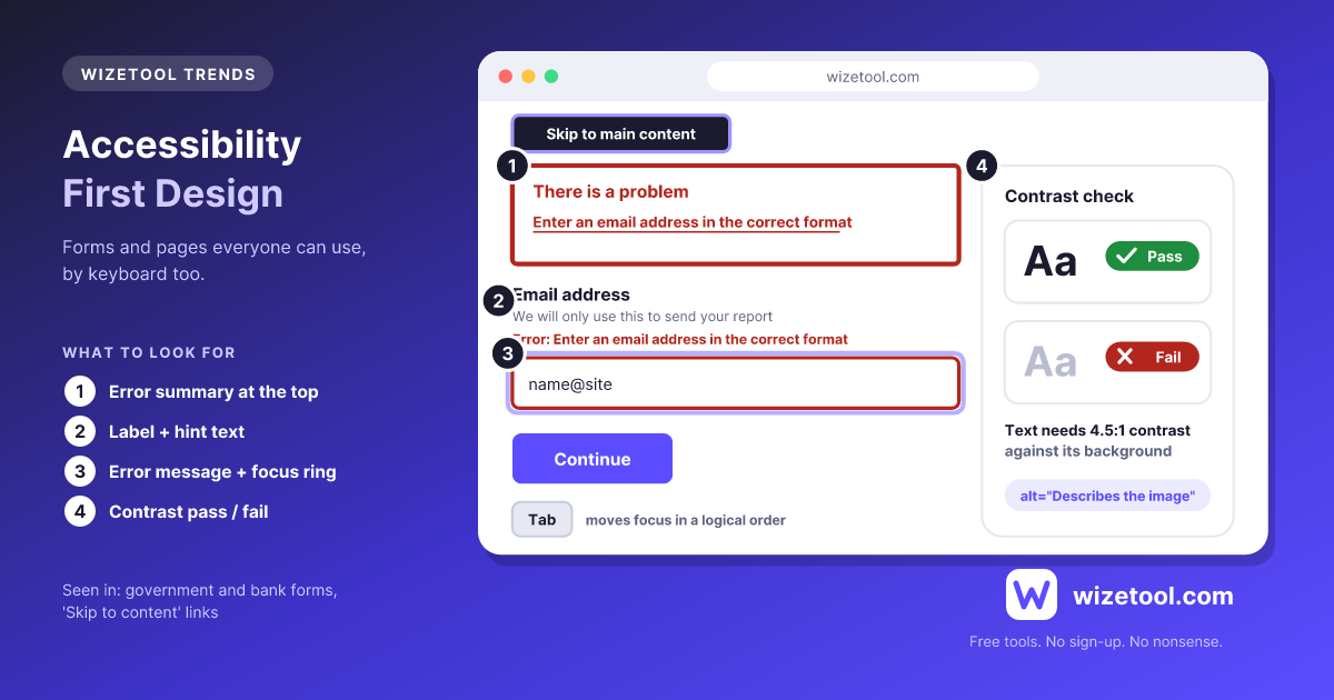 Mock-up of an accessible form with a skip link, error summary, label with hint text, error message, focus ring and contrast pass and fail examples