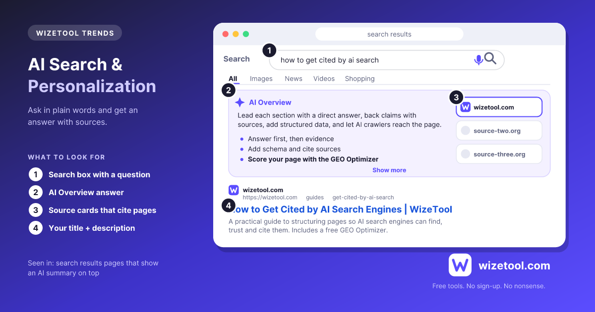 Mock-up of a search results page with a question in the search box, an AI Overview answer, source cards and a WizeTool result with its title and description